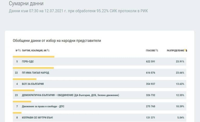 Разликата между ГЕРБ и ИТН е 0,25%