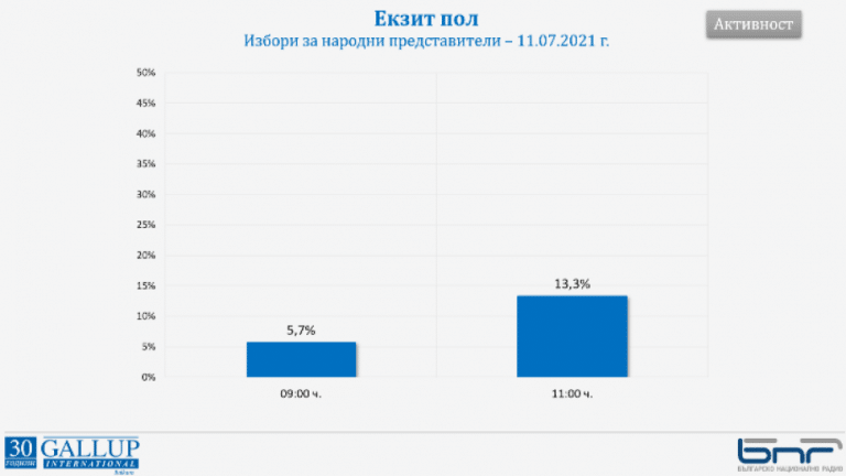 Избирателната активност в страната към 11 часа