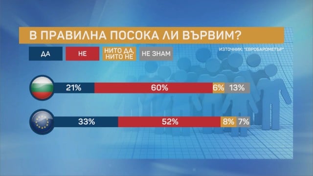 Евробарометър: 60% от българите смятат, че не вървим в правилната посока