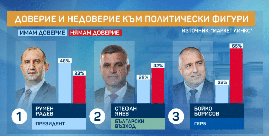 “Маркет линкс“: Стефан Янев с по-високо доверие от Бойко Борисов и Кирил Петков