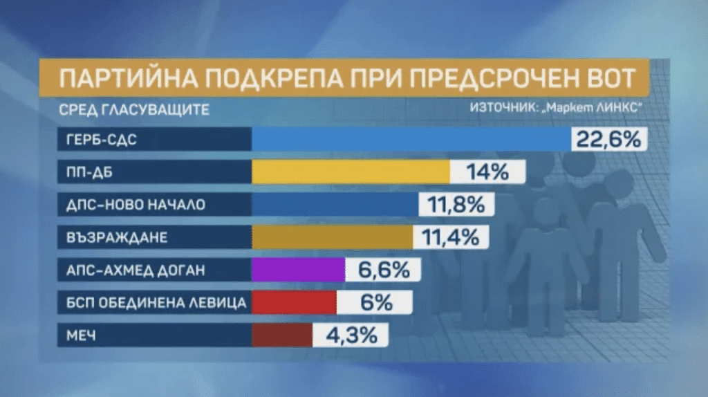 ДПС-НН изпреварва „Възраждане“ при предсрочен вот