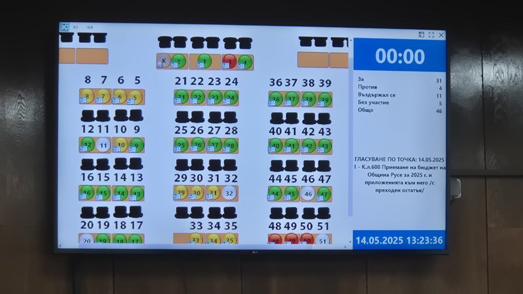 Общинският съвет на Русе прие бюджета за 2025 година с акцент върху инфраструктурата и социалната подкрепа