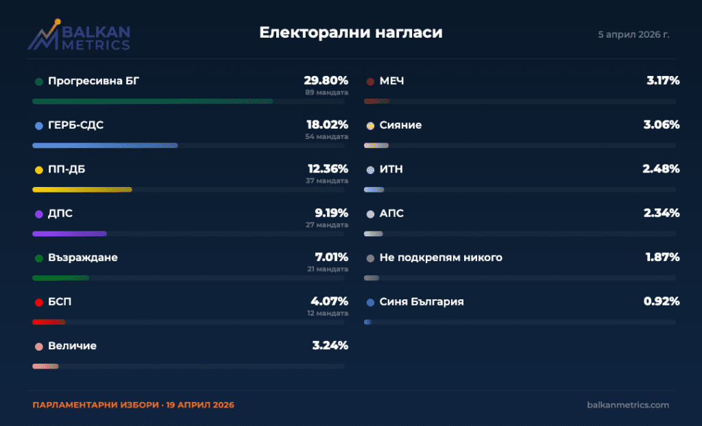 Balkan Metrics: БСП минава бариерата и влиза в парламента