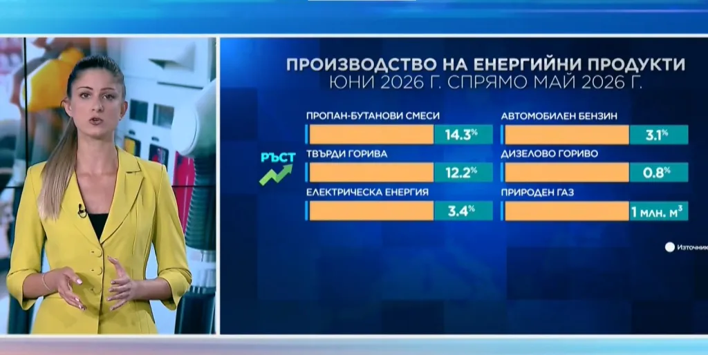 НСИ отчита по-високо производство на енергийни продукти през юни
